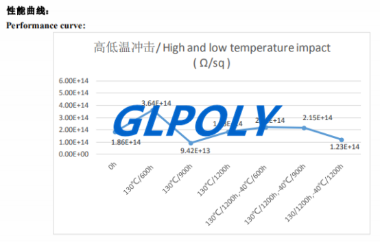 雙組份導熱膠表面電阻率glpoly測試數據分享