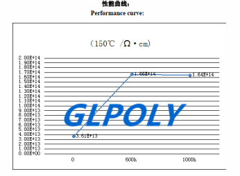 導熱硅膠片GLPOLY的體積電阻率能做到多少才能滿足要求