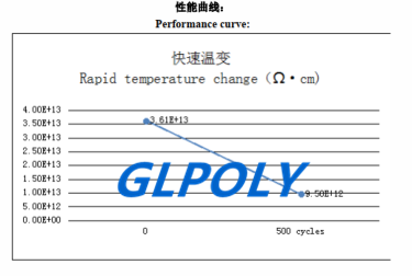 導熱硅膠片GLPOLY的體積電阻率能做到多少才能滿足要求