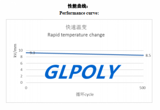 深圳導熱硅膠墊片生產廠家GLPOLY的擊穿強度有10千伏嗎?