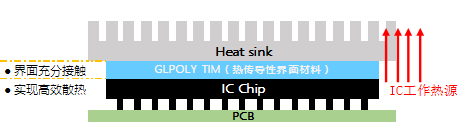 非硅導熱墊片XK-PN系列追求無硅氧烷揮發-適配高端電子產品的散熱材料