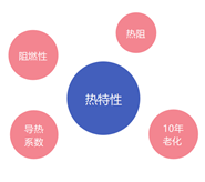 導熱新材料的測試項目多達11項,GLpoly做到客戶放心的品質