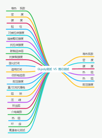 對標積水導熱膠CGW-2,除了GLpoly導熱膠XK-S20沒有第二家能做到