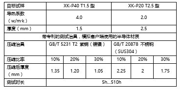 金菱通達有望成為“導熱硅膠老化測試標準“的制定者,中科院高能所已經確認