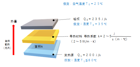 選擇導熱硅膠的難題之一 “熱量平衡”,GLPOLY依靠熱學公式提供參考信息