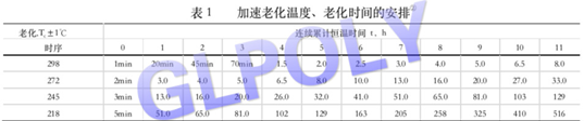 金菱通達導熱硅膠片高溫加速老化測試成功,獲得中科院高度認可