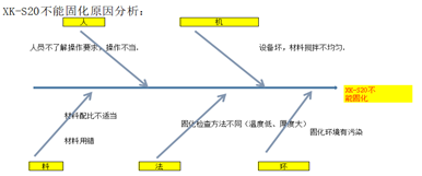 有機硅XK-S20導熱膠固化影響因素有哪些?