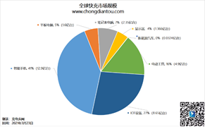 “一膠”解決充電器快充和發熱問題