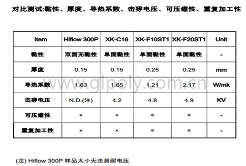 輕松對標Hi-Flow 300P的導熱相變材料XK-C16被多家客戶點贊