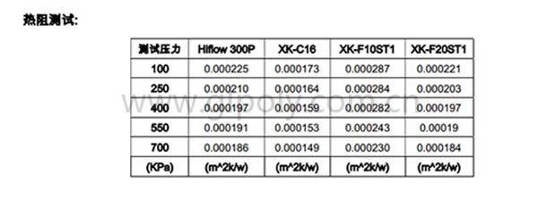 輕松對標Hi-Flow 300P的導熱相變材料XK-C16被多家客戶點贊