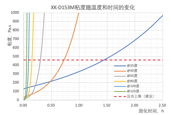 導熱結構膠適用期（表干時間）2.5小時,得到新能源電池客戶一致肯定