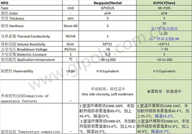 金菱通達導熱硅膠片對標貝格斯,獲得美國排名前三散熱器客戶大訂單