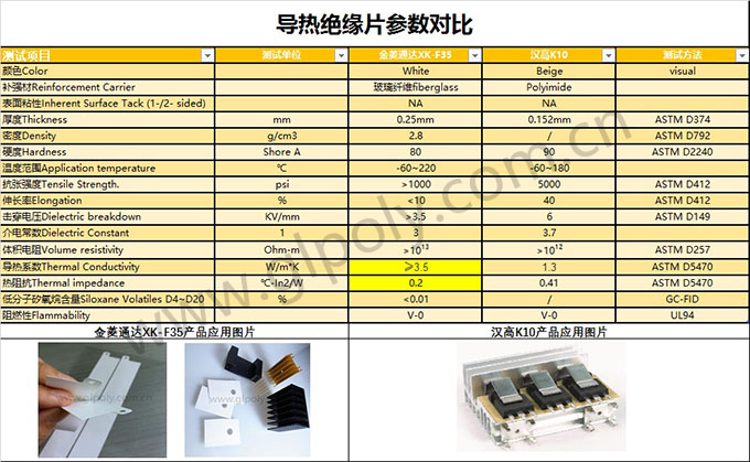 對標漢高K10,金菱通達導熱絕緣片XK-F35導熱效果更好,熱阻減半