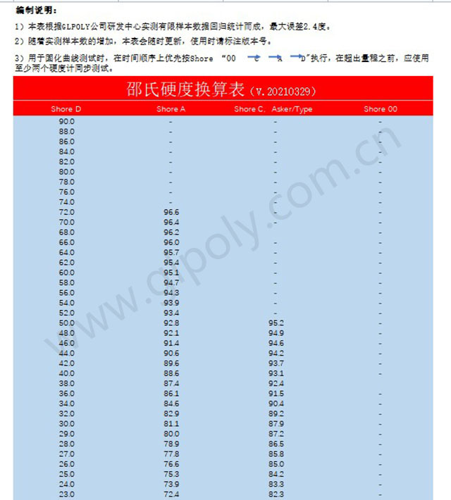 導熱硅膠片硬度分析和選型