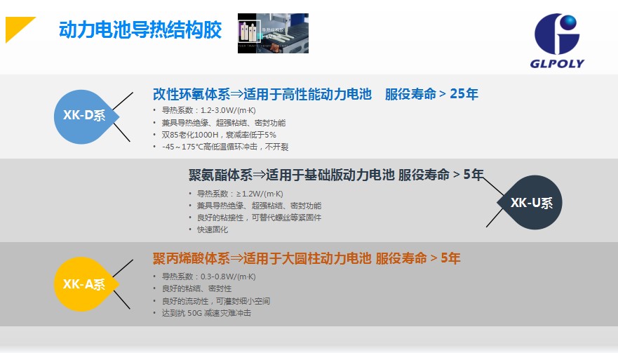 導熱結構膠獲得儲能客戶認可,將在2023年正式量產10噸